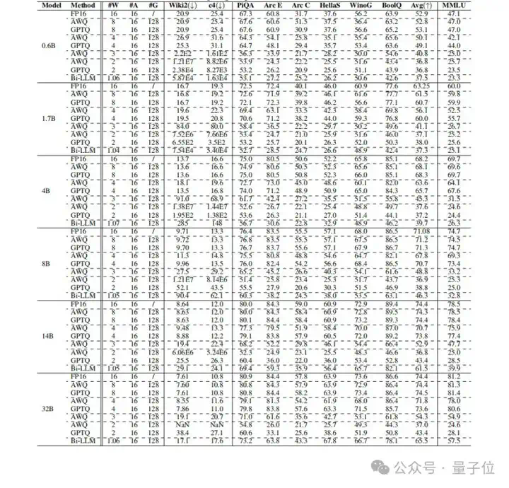 首次系统评估Qwen3在后训练量化下的鲁棒性：8bit下仍保持近乎无损性能  第5张