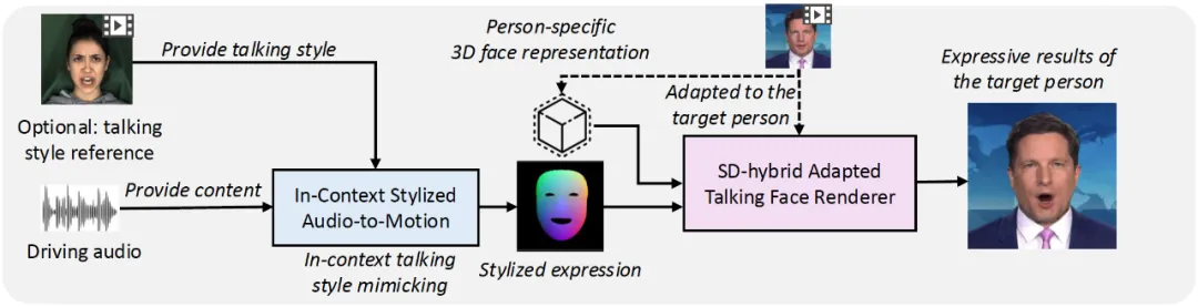 3D大模型助力，15分钟即可训练高质量、个性化的数字人模型，代码已开放  第3张