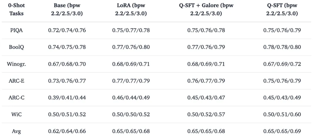 只需单卡RTX 3090，低比特量化训练就能实现LLaMA-3 8B全参微调  第5张