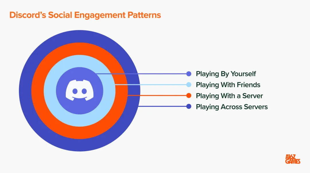 去 Discord 做社交游戏吧，这是 a16z 的 AI 创业建议  第4张