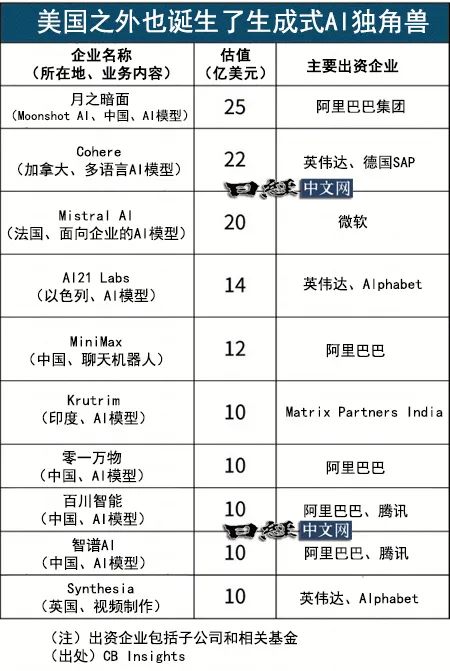 全球AI独角兽增至37家，中国1年新增5家  第2张