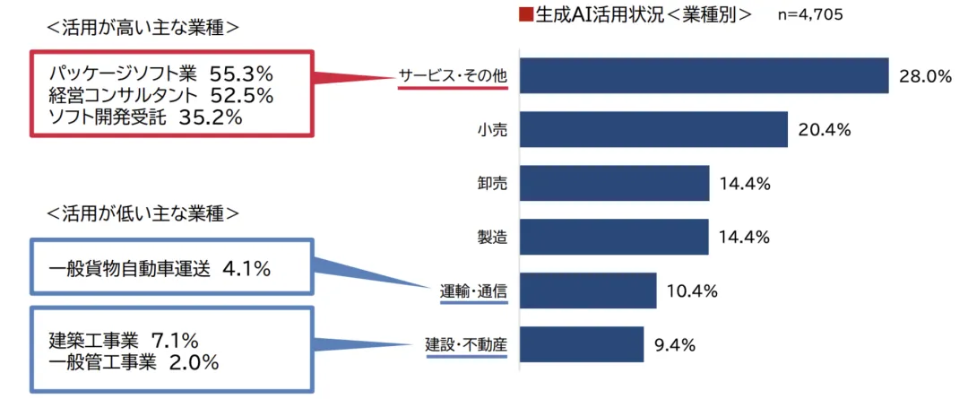 都要做AI出海业务瞄向日本市场，真实数据告诉你，日本市场2024年生成式AI现状  第2张