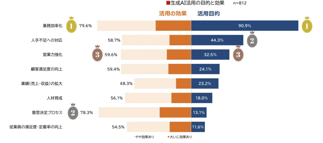 都要做AI出海业务瞄向日本市场，真实数据告诉你，日本市场2024年生成式AI现状  第3张