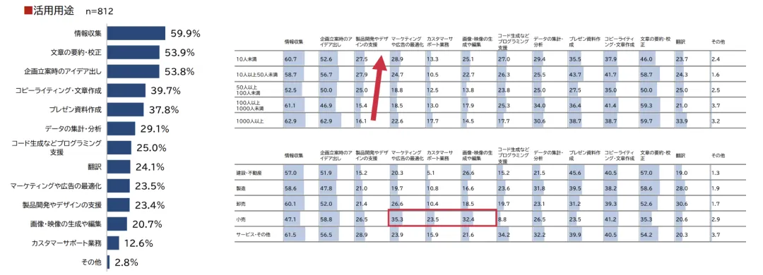 都要做AI出海业务瞄向日本市场，真实数据告诉你，日本市场2024年生成式AI现状  第4张
