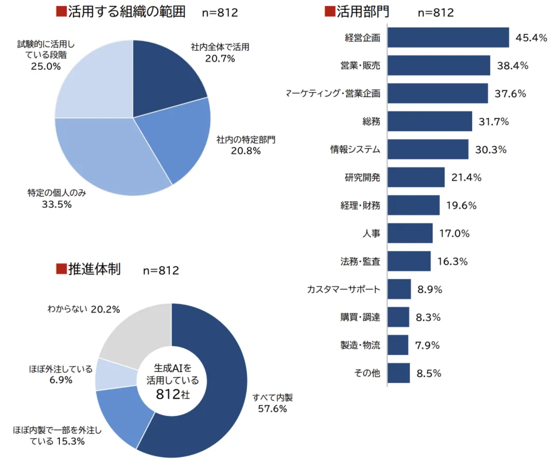 都要做AI出海业务瞄向日本市场，真实数据告诉你，日本市场2024年生成式AI现状  第5张