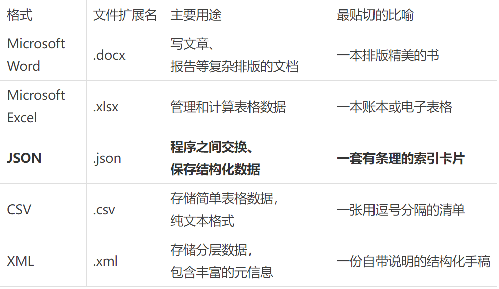 写给小白的JSON完全指南：5分钟理解AI和开发者都在用的数据格式  第2张