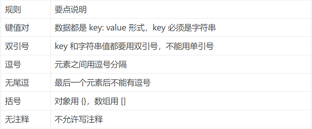 写给小白的JSON完全指南：5分钟理解AI和开发者都在用的数据格式  第4张