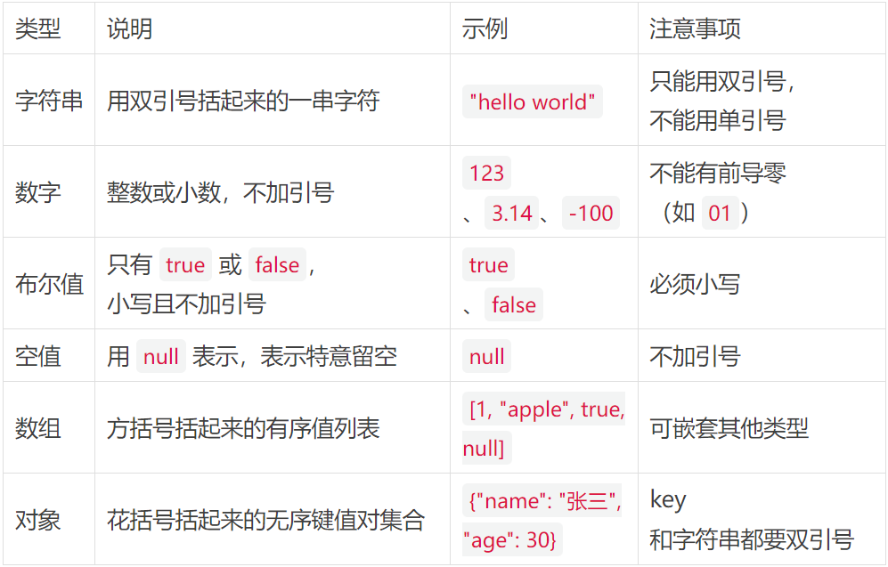 写给小白的JSON完全指南：5分钟理解AI和开发者都在用的数据格式  第3张