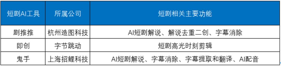 工具齐发，AI点燃短剧“二战”？  第4张