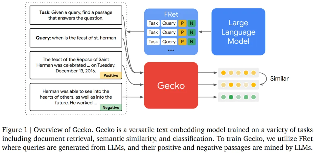 谷歌DeepMind发布Gecko：专攻检索，与大7倍模型相抗衡  第2张