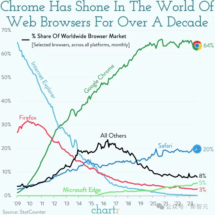 突发！谷歌被逼卖身，OpenAI趁机收购Chrome？十亿搜索市场大洗牌  第4张