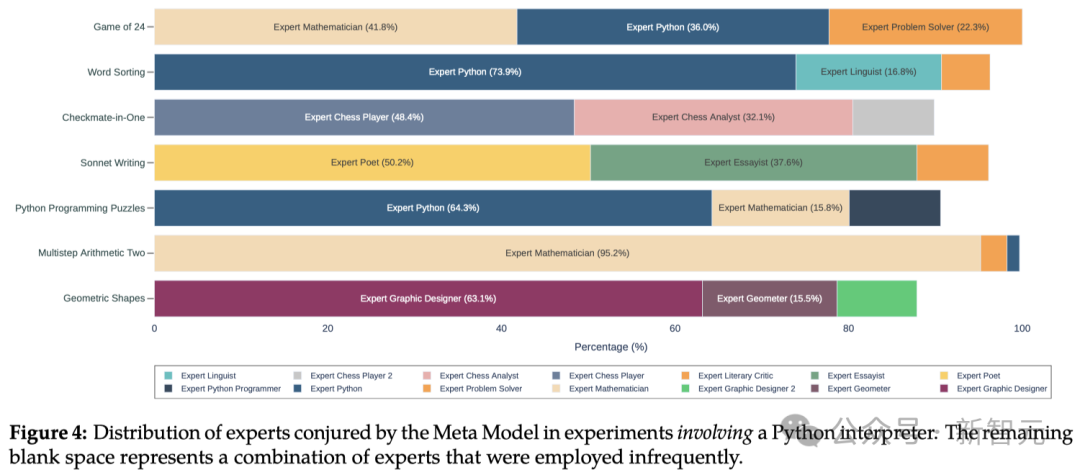 GPT-4准确率最高飙升64%！斯坦福OpenAI重磅研究：全新Meta-Prompting方法让LLM当老板  第12张