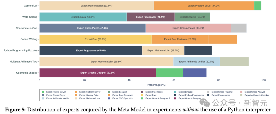 GPT-4准确率最高飙升64%！斯坦福OpenAI重磅研究：全新Meta-Prompting方法让LLM当老板  第13张