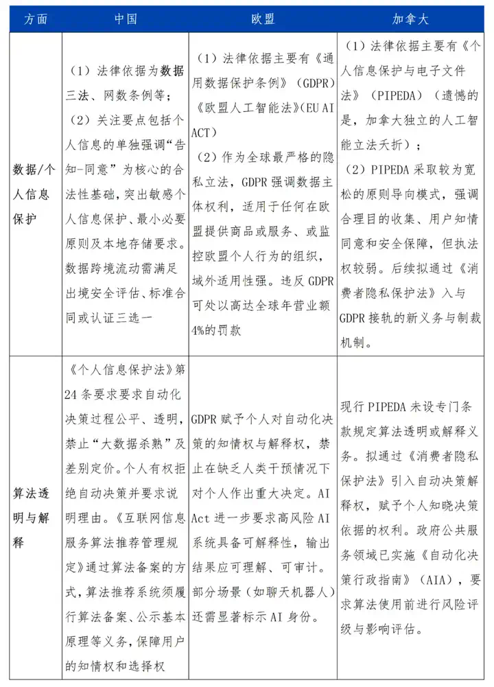 出海｜中国、欧盟、加拿大AI监管格局的横向概览  第1张