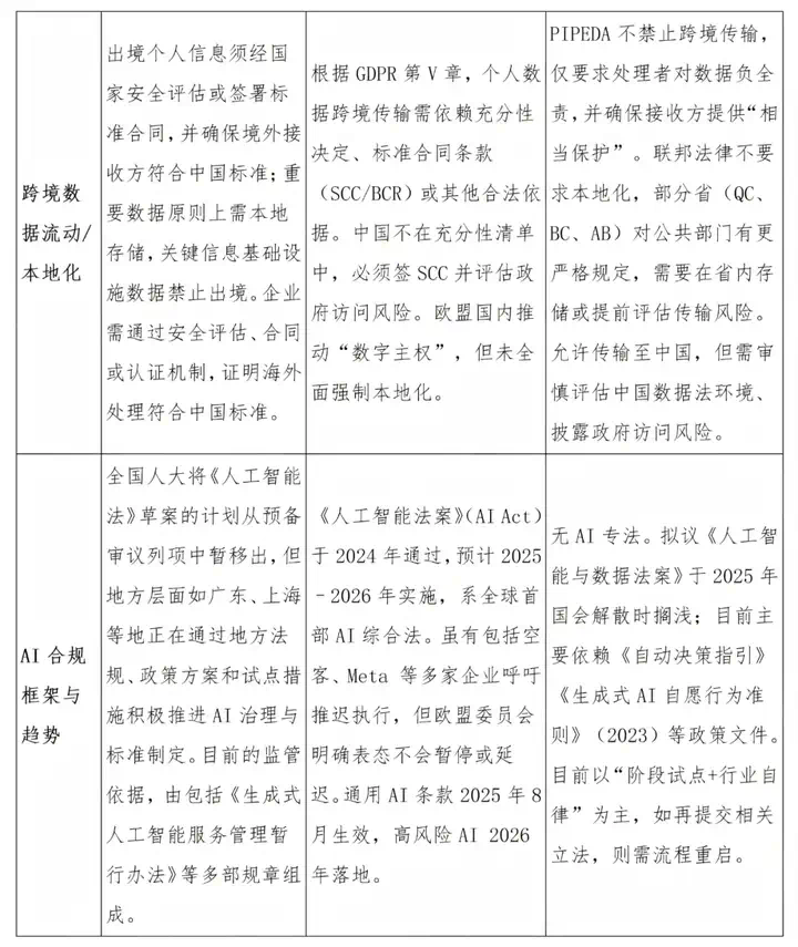 出海｜中国、欧盟、加拿大AI监管格局的横向概览  第3张