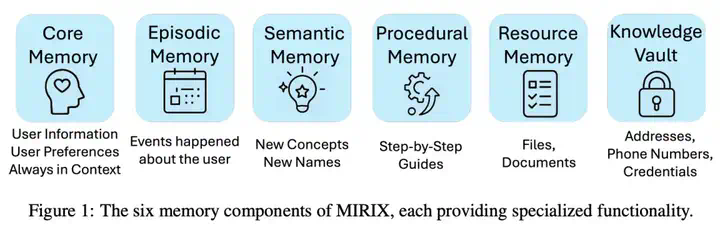 MIRIX重塑AI多模态长期记忆：超Gemini 410%，节省99.9%内存，APP同步上线  第2张