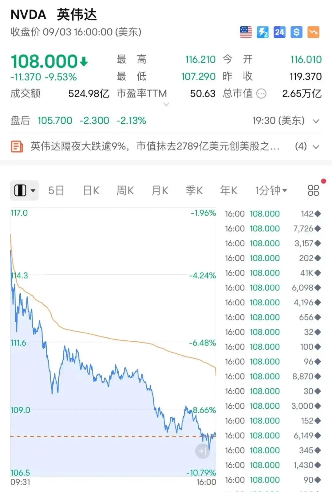 英伟达市值一周蒸发4060亿美元，AI时代「卖铲人」怎么就不香了？  第2张
