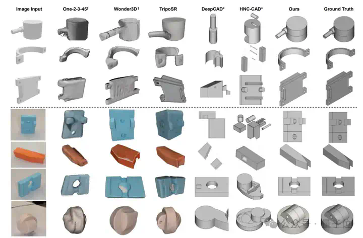 单图直出CAD工程文件！CVPR 2025新研究解决AI生成3D模型“不可编辑”痛点｜魔芯科技NTU等出品  第5张