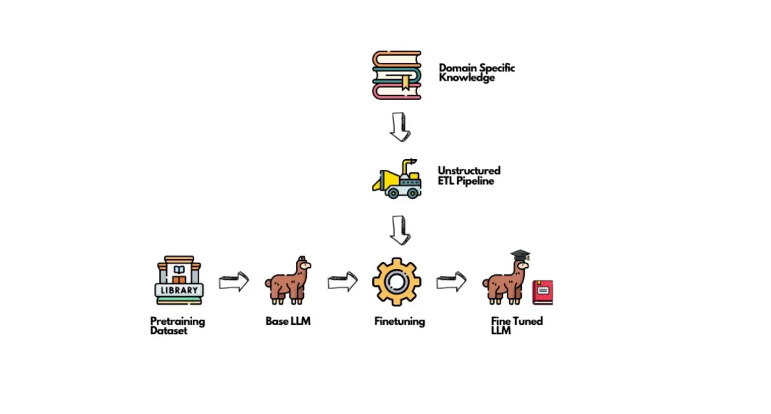 Unstructured.io：让企业非结构化数据 LLM-Ready  第3张