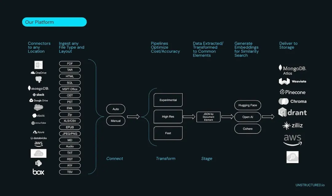 Unstructured.io：让企业非结构化数据 LLM-Ready  第7张