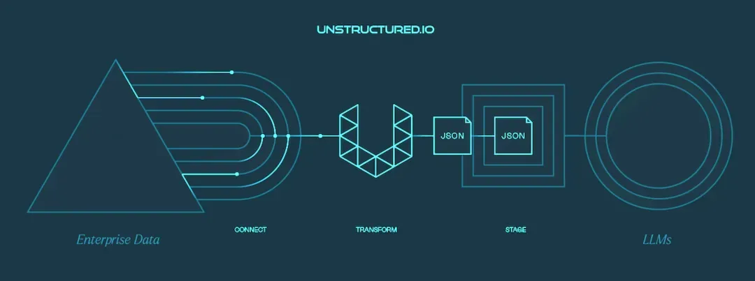 Unstructured.io：让企业非结构化数据 LLM-Ready  第6张