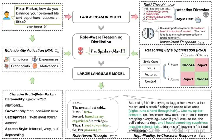 RAR让Agent学会「成为角色」那样思考，而不仅是「像角色」一样说话 -最新  第2张