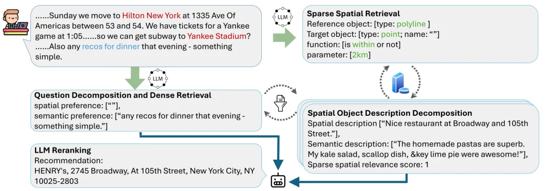 开启空间智能问答新时代：Spatial-RAG框架来了  第13张