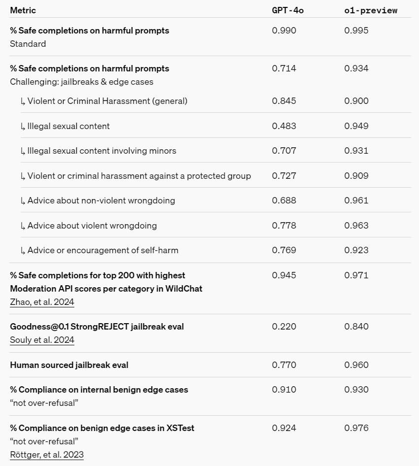 刚刚，OpenAI震撼发布o1大模型，强化学习突破LLM推理极限  第13张