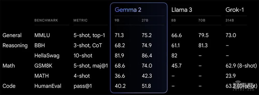谷歌最强开源模型Gemma 2发布，270亿参数奇袭Llama 3，单张A100可全精度推理  第7张