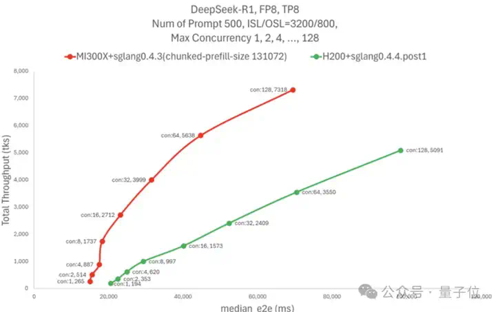 AMD跑DeepSeek性能超H200！128并发Token间延迟不超50ms，吞吐量达H200五倍  第5张