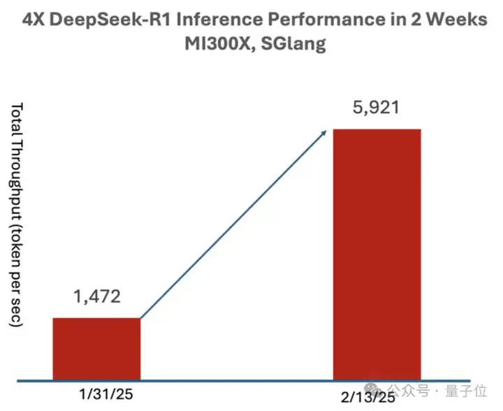 AMD跑DeepSeek性能超H200！128并发Token间延迟不超50ms，吞吐量达H200五倍  第10张