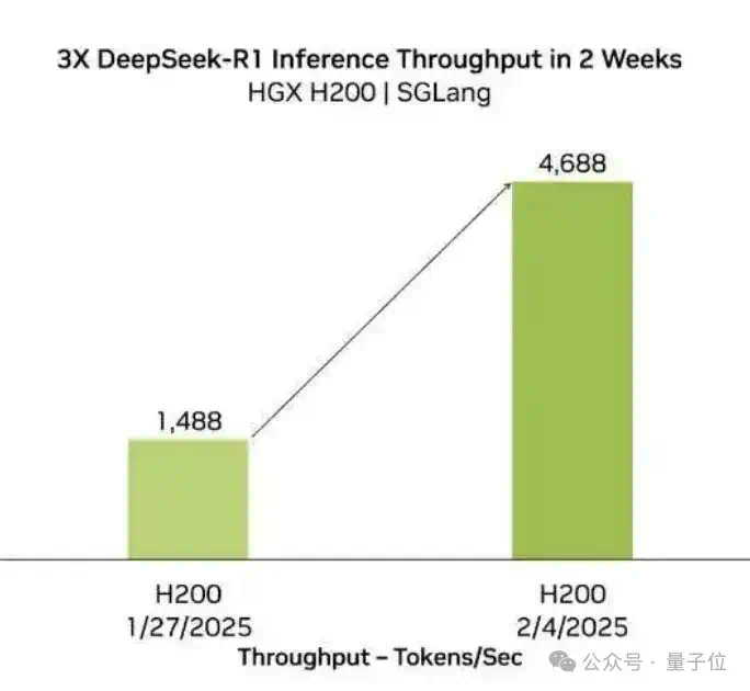 AMD跑DeepSeek性能超H200！128并发Token间延迟不超50ms，吞吐量达H200五倍  第12张
