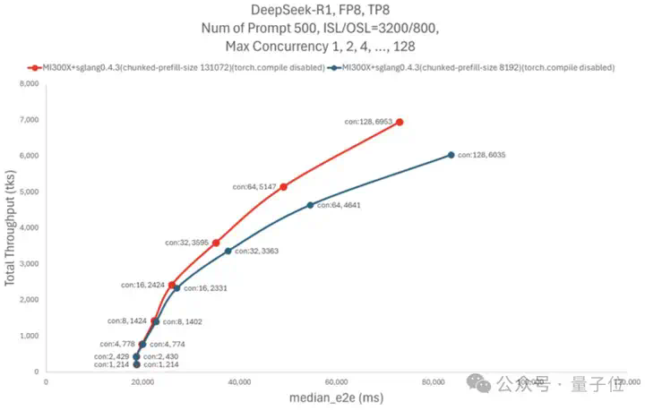 AMD跑DeepSeek性能超H200！128并发Token间延迟不超50ms，吞吐量达H200五倍  第15张