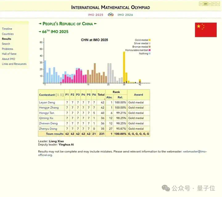 IMO怒斥OpenAI自封夺金，“91位评委均未参与评分”，网友：炒作无下限  第9张