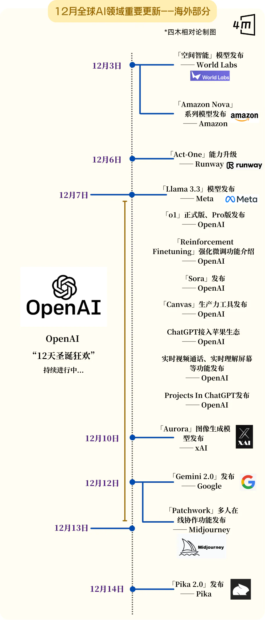 史上最卷12月：全球15家Top级AI公司疯狂上新  第2张