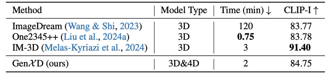 突破次元壁！新加坡国立发布GenXD：拿捏真实感3D、4D动态场景  第17张