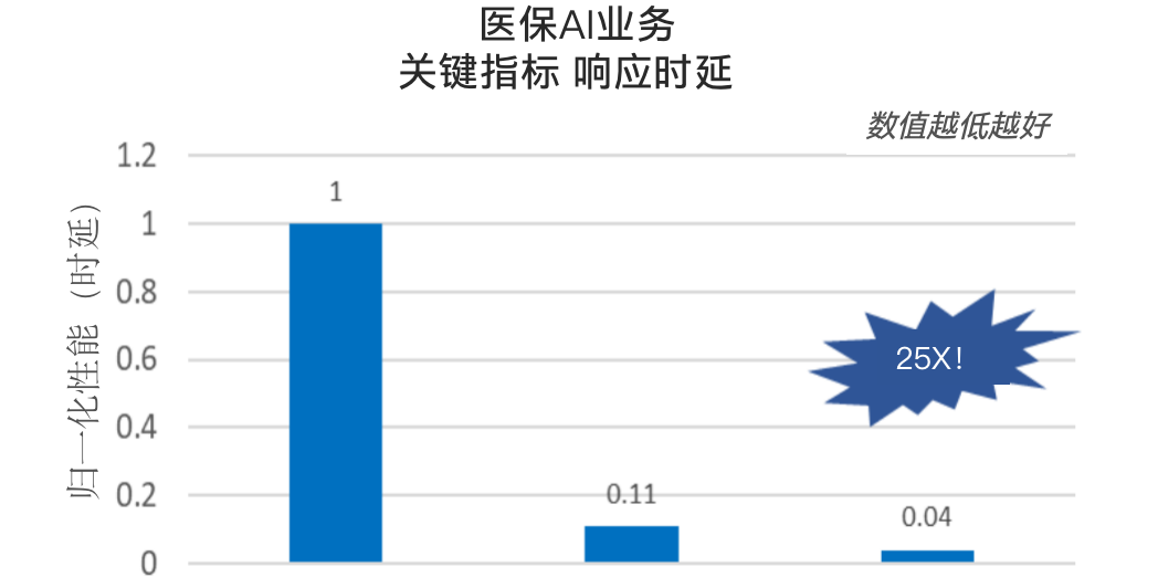 英特尔第五代至强可扩展处理器发布，在CPU上跑AI更香了  第8张