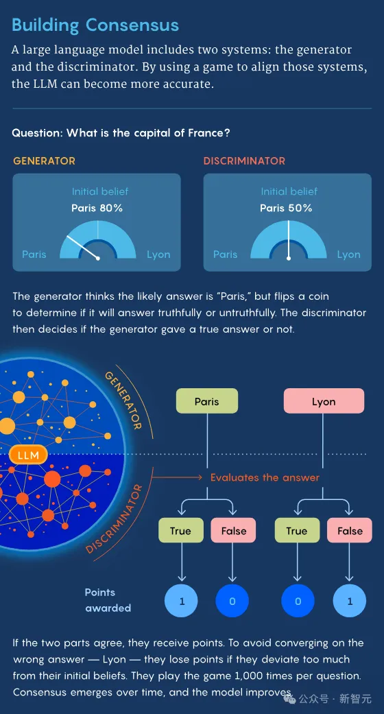 70亿LLaMA媲美5400亿PaLM！MIT惊人研究用「博弈论」改进大模型｜ICLR 2024  第14张