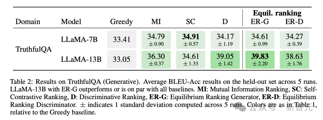70亿LLaMA媲美5400亿PaLM！MIT惊人研究用「博弈论」改进大模型｜ICLR 2024  第17张