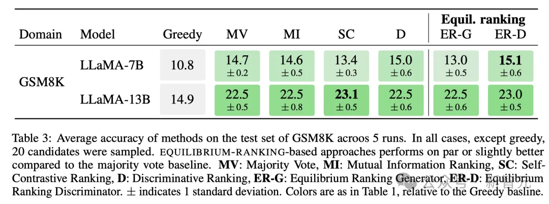 70亿LLaMA媲美5400亿PaLM！MIT惊人研究用「博弈论」改进大模型｜ICLR 2024  第18张