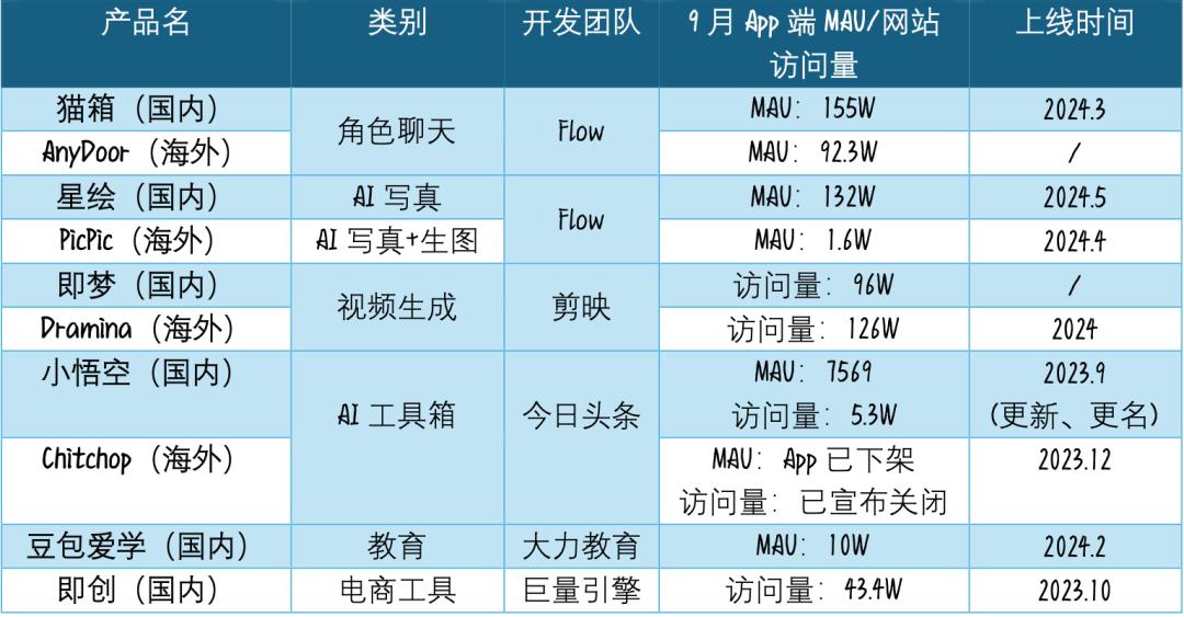 AI时代，出海“扛把子”还是字节？  第16张