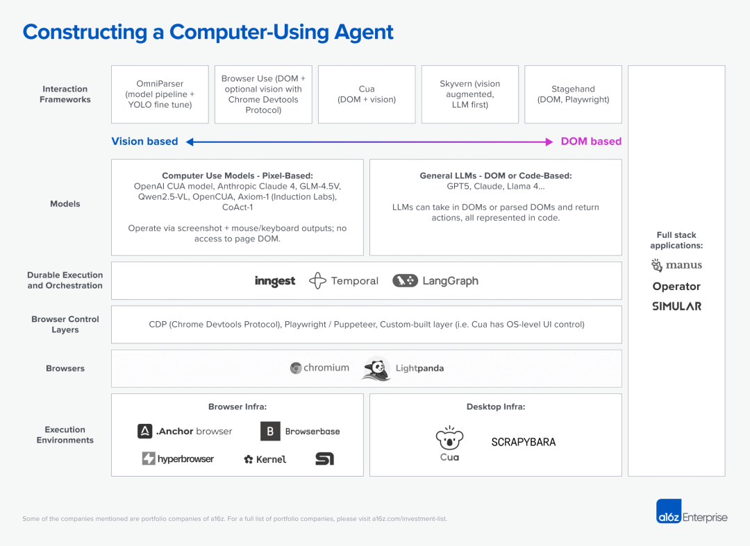 a16z最新预测：Computer Use让AI Agent像人类一样工作，18个月内效率将超越人类  第3张