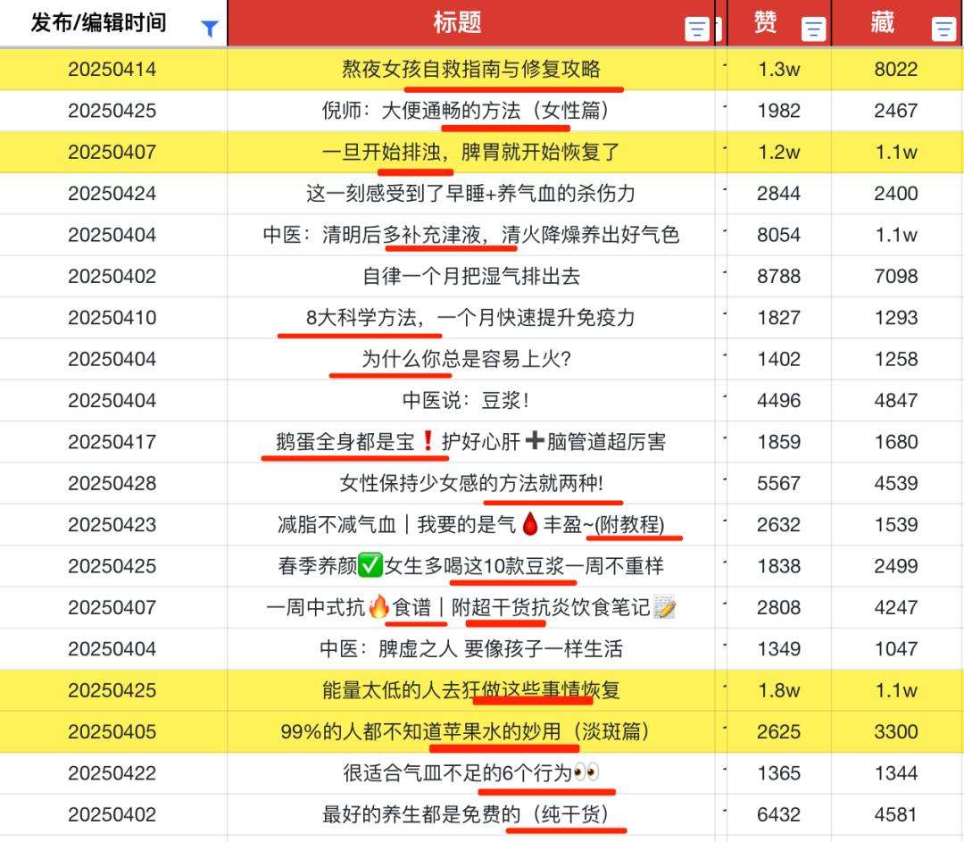 3个月涨粉10w的AI养生视频博主，真的赚钱吗？  第3张