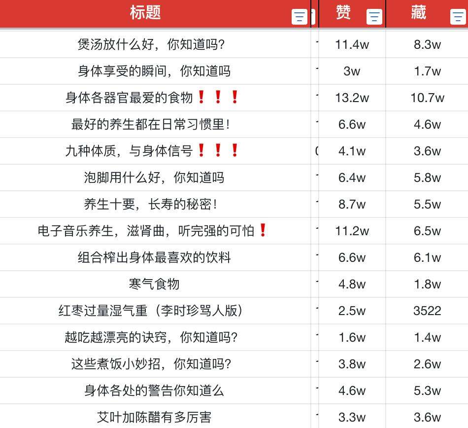 3个月涨粉10w的AI养生视频博主，真的赚钱吗？  第4张