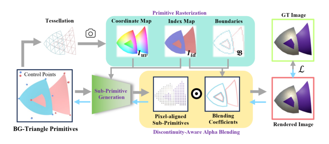 CVPR 2025高分论文：从照片重建3D矢量，告别模糊渲染，重建边缘更清晰  第7张