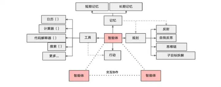 生成式 AI 的发展方向，应当是 Chat 还是 Agent？  第1张