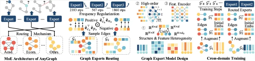 港大黄超团队推出AnyGraph, 首次揭秘图大模型的Scaling Law  第2张