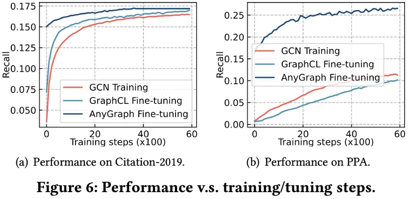 港大黄超团队推出AnyGraph, 首次揭秘图大模型的Scaling Law  第7张