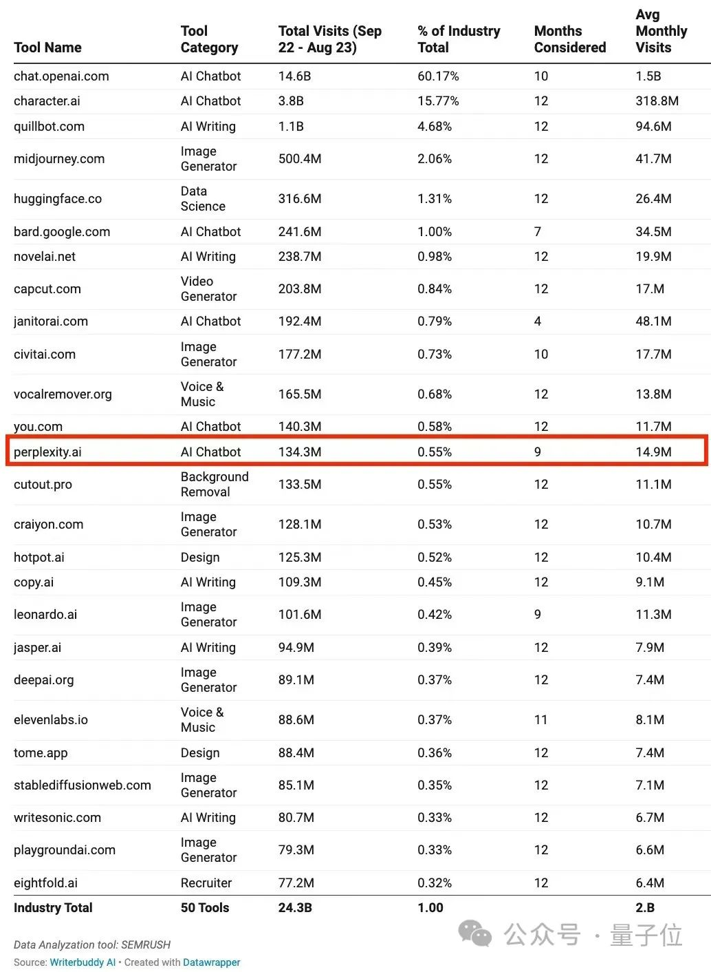 AI搜索引擎再吸金5.28亿，英伟达贝佐斯入股，LeCun一众大佬夹道祝贺！网友：干翻谷歌  第2张