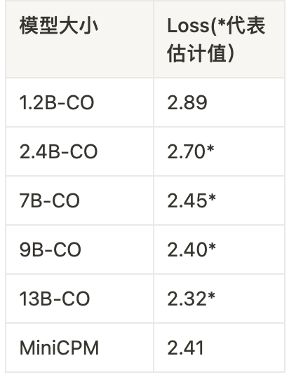 MiniCPM：揭示端侧大语言模型的无限潜力  第18张